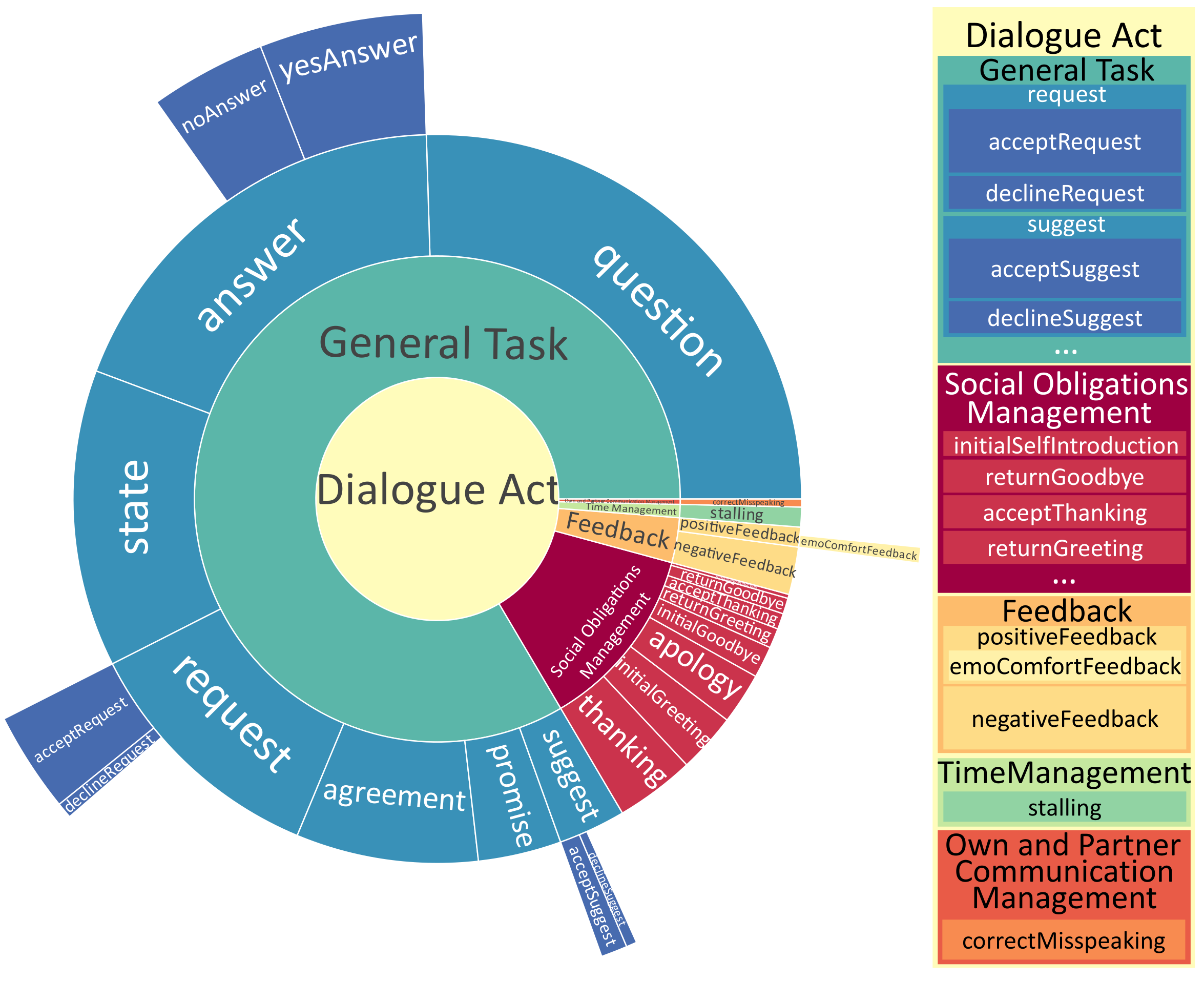 dialogue act distribution